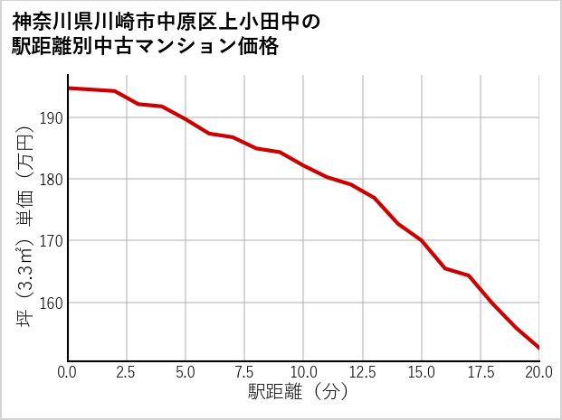 神奈川県川崎市中原区上小田中の徒歩距離別の中古マンション坪単価