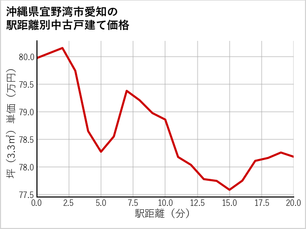 沖縄県宜野湾市愛知の徒歩距離別の中古戸建て坪単価