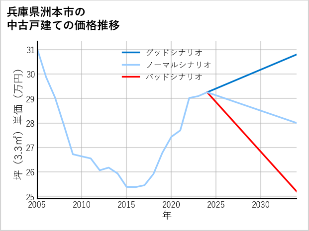 兵庫県洲本市の中古戸建て価格推移