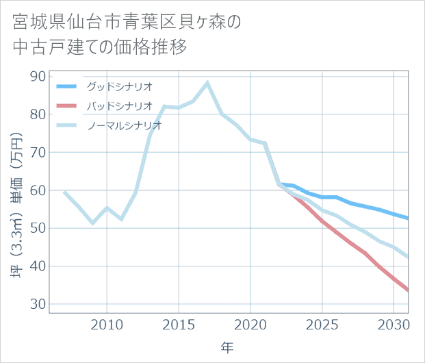 宮城県仙台市青葉区貝ケ森の中古戸建て価格推移
