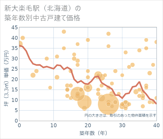 新大楽毛駅(北海道)の築年数別の中古戸建て坪単価