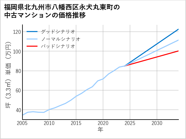 福岡県北九州市八幡西区永犬丸東町の中古マンション価格推移