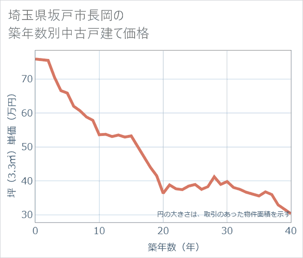 埼玉県坂戸市長岡の築年数別の中古戸建て坪単価