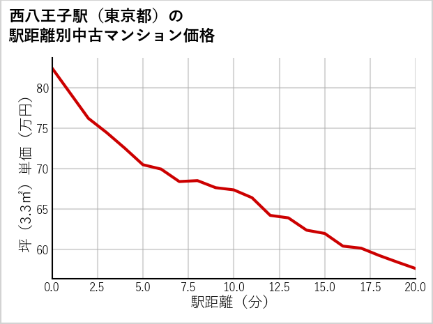 西八王子駅（東京都）の徒歩距離別の中古マンション坪単価