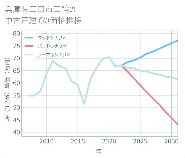 兵庫県三田市三輪の中古戸建て価格推移