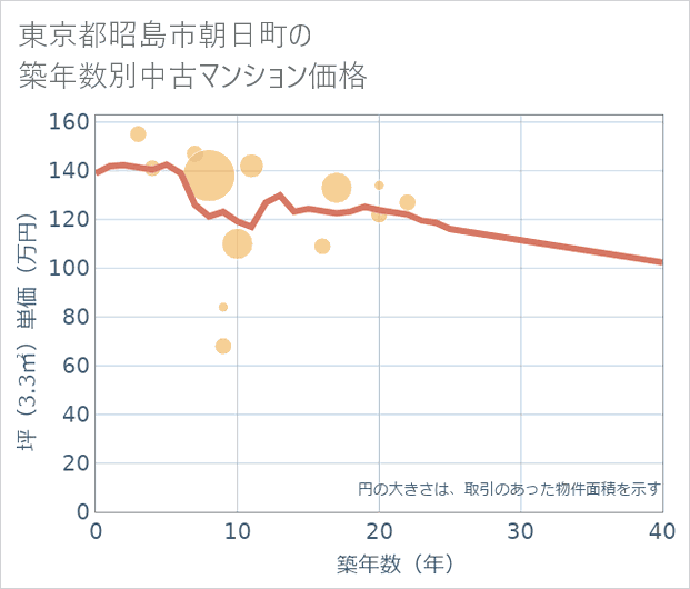 東京都昭島市朝日町の築年数別の中古マンション坪単価