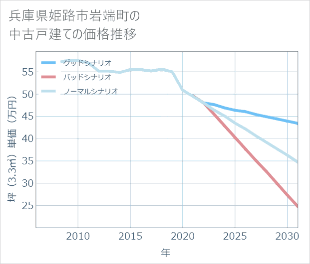 兵庫県姫路市岩端町の中古戸建て価格推移