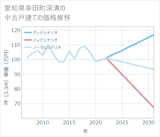 愛知県幸田町深溝の中古戸建て価格推移