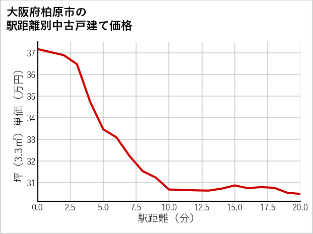 大阪府柏原市の徒歩距離別の中古戸建て坪単価
