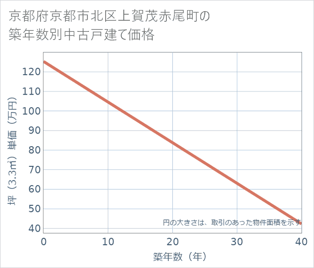 京都府京都市北区上賀茂赤尾町の築年数別の中古戸建て坪単価