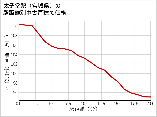 太子堂駅（宮城県）の徒歩距離別の中古戸建て坪単価