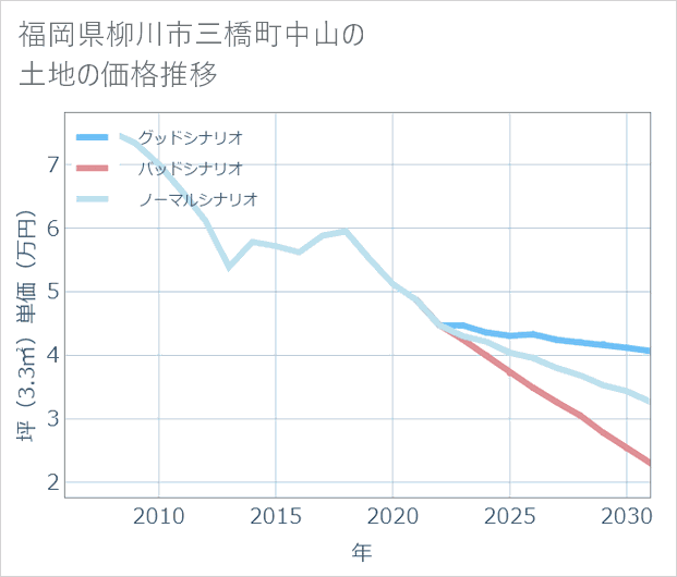 福岡県柳川市三橋町中山の土地価格推移
