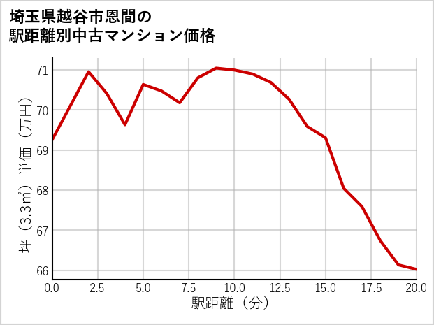 埼玉県越谷市恩間の徒歩距離別の中古マンション坪単価