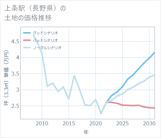 上条駅(長野県)の土地価格推移