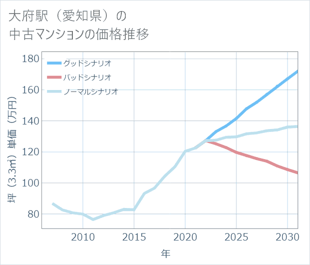 大府駅(愛知県)の中古マンション価格推移