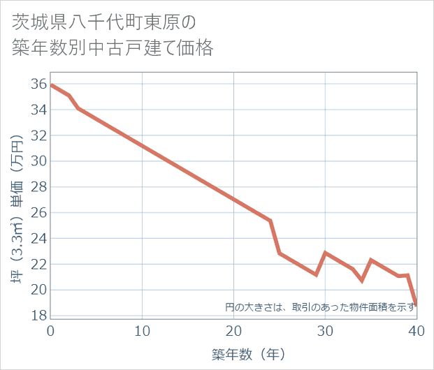 茨城県八千代町東原の築年数別の中古戸建て坪単価