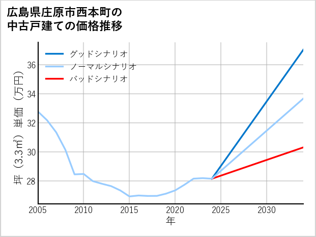 広島県庄原市西本町の中古戸建て価格推移