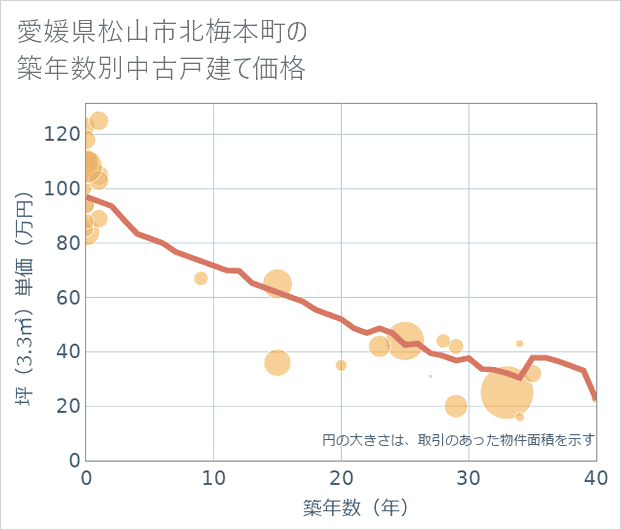 愛媛県松山市北梅本町の築年数別の中古戸建て坪単価