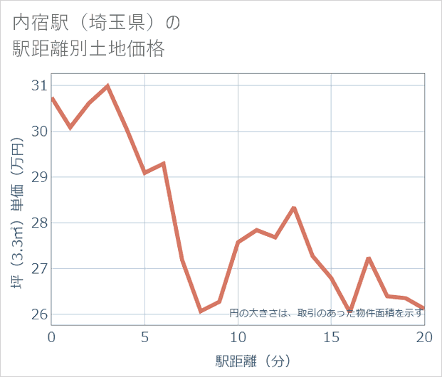 内宿駅(埼玉県)の徒歩距離別の土地坪単価