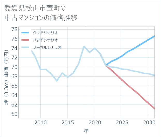 愛媛県松山市萱町の中古マンション価格推移