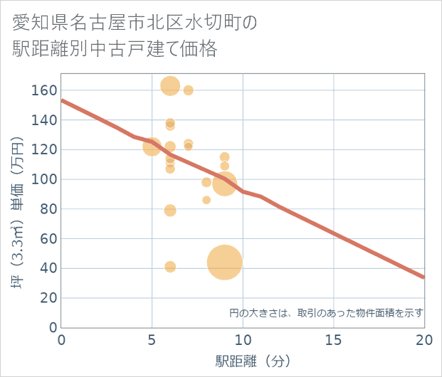 愛知県名古屋市北区水切町の徒歩距離別の中古戸建て坪単価