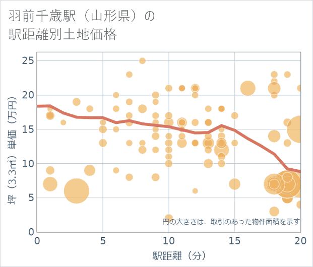 羽前千歳駅(山形県)の徒歩距離別の土地坪単価