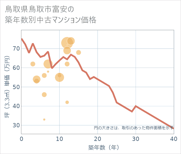 鳥取県鳥取市富安の築年数別の中古マンション坪単価