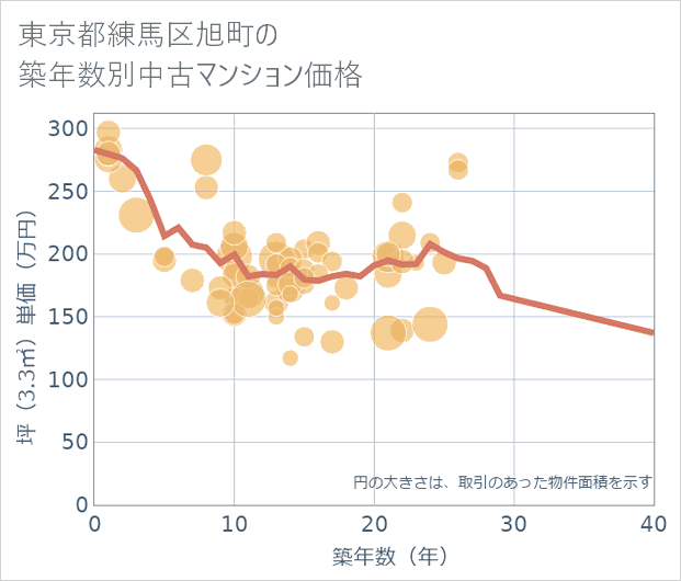 東京都練馬区旭町の築年数別の中古マンション坪単価