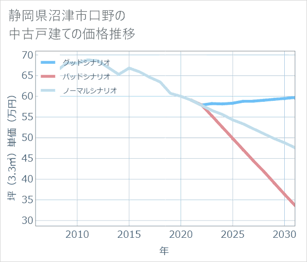 静岡県沼津市口野の中古戸建て価格推移