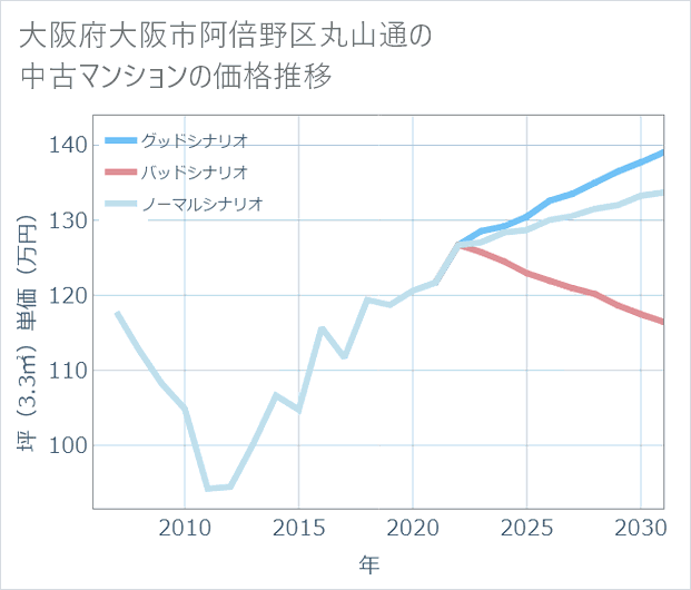 大阪府大阪市阿倍野区丸山通の中古マンション価格推移