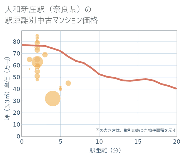 大和新庄駅(奈良県)の徒歩距離別の中古マンション坪単価