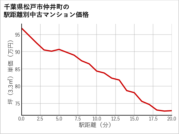 千葉県松戸市仲井町の徒歩距離別の中古マンション坪単価