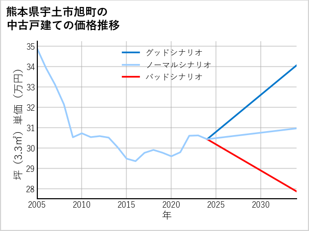 熊本県宇土市旭町の中古戸建て価格推移