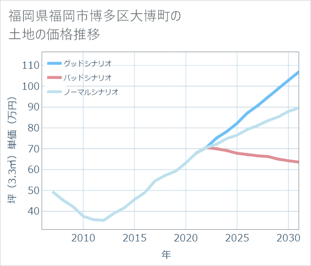 福岡県福岡市博多区大博町の土地価格推移