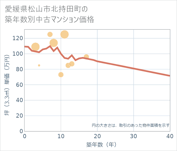 愛媛県松山市北持田町の築年数別の中古マンション坪単価