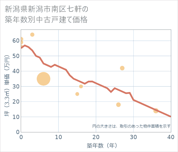 新潟県新潟市南区七軒の築年数別の中古戸建て坪単価