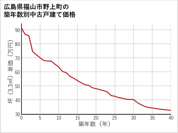 広島県福山市野上町の築年数別の中古戸建て坪単価