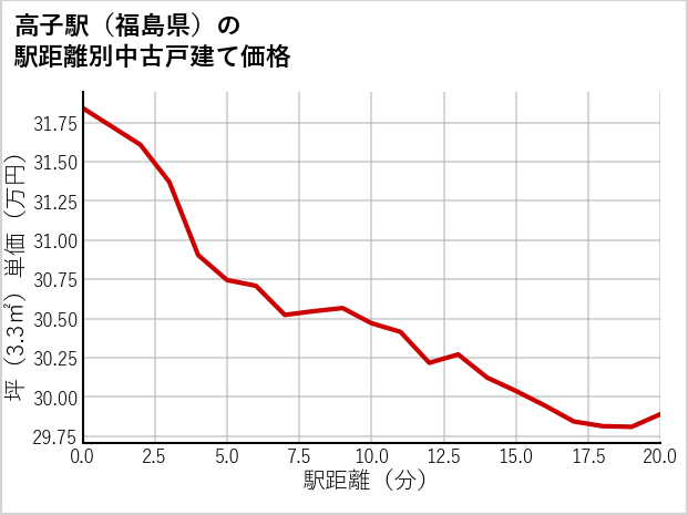 高子駅（福島県）の徒歩距離別の中古戸建て坪単価