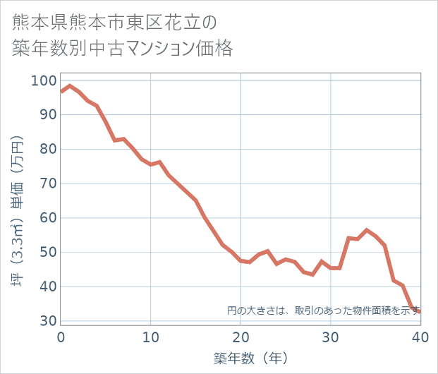 熊本県熊本市東区花立の築年数別の中古マンション坪単価
