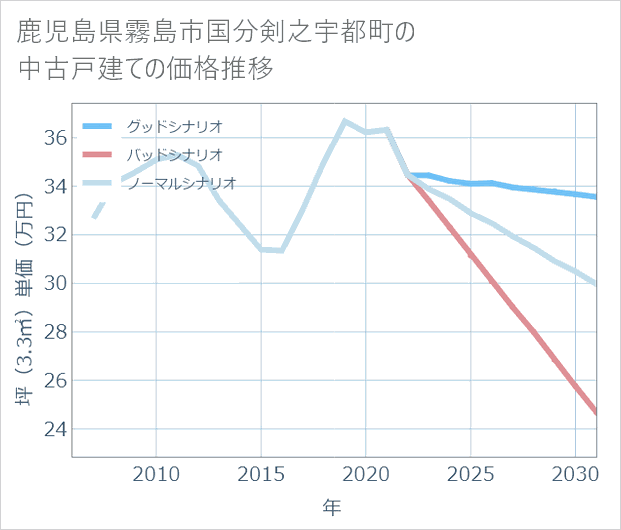 鹿児島県霧島市国分剣之宇都町の中古戸建て価格推移