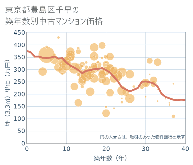 東京都豊島区千早の築年数別の中古マンション坪単価