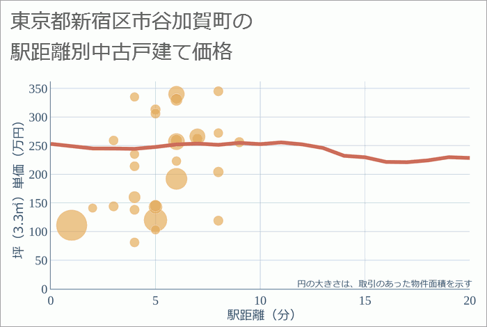 東京都新宿区市谷加賀町の徒歩距離別の中古戸建て坪単価