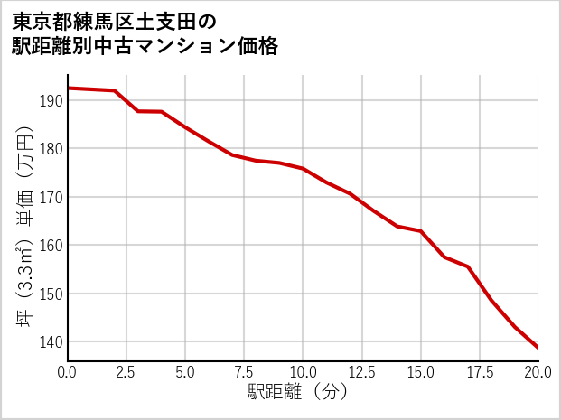 東京都練馬区土支田の徒歩距離別の中古マンション坪単価