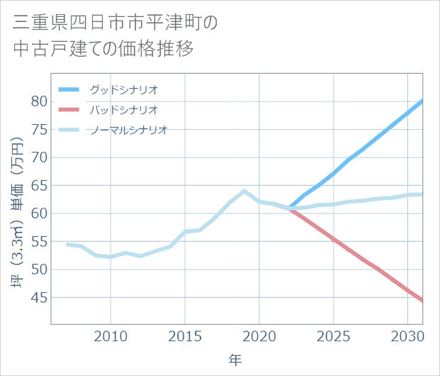 三重県四日市市平津町の中古戸建て価格推移