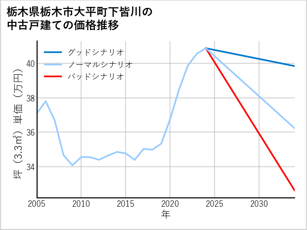 栃木県栃木市大平町下皆川の中古戸建て価格推移