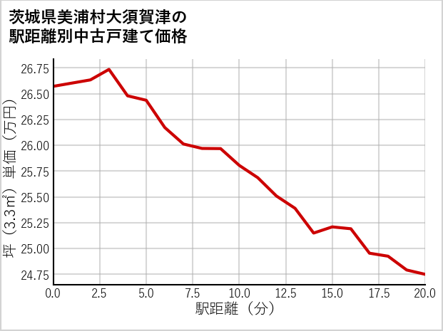 茨城県美浦村大須賀津の徒歩距離別の中古戸建て坪単価