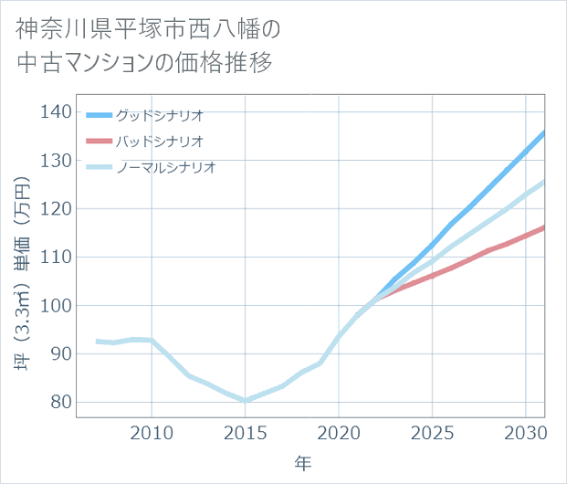 神奈川県平塚市西八幡の中古マンション価格推移