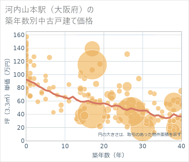 河内山本駅(大阪府)の築年数別の中古戸建て坪単価