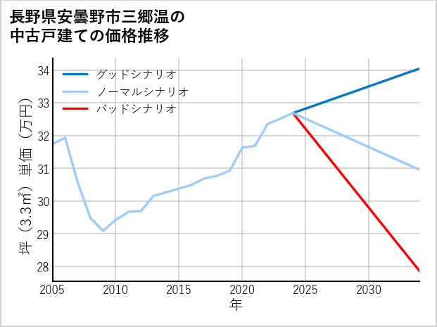 長野県安曇野市三郷温の中古戸建て価格推移