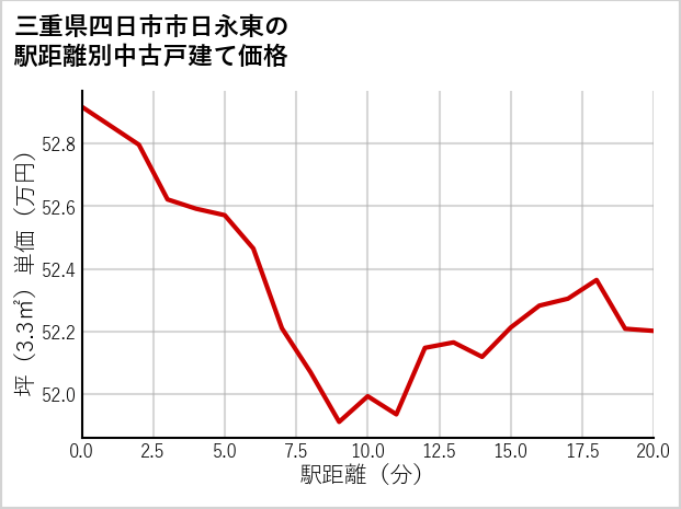 三重県四日市市日永東の徒歩距離別の中古戸建て坪単価